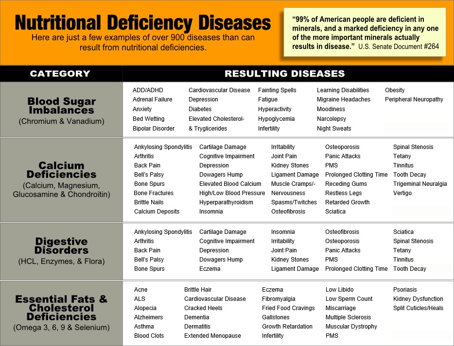 Deficiency Diseases